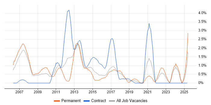 Job vacancy trend for Matrix Management in Bradford Job vacancy trend for Matrix Management in Bradford