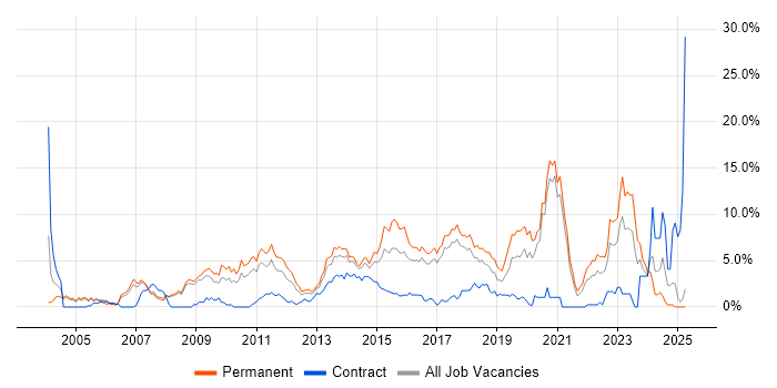 Job vacancy trend for Mentoring in Bradford Job vacancy trend for Mentoring in Bradford