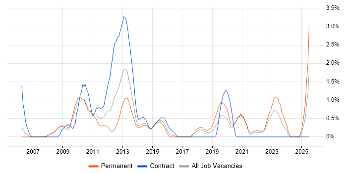Job vacancy trend for Metadata in Bradford