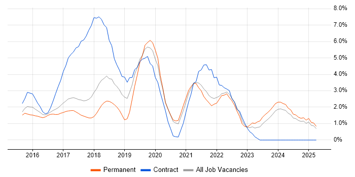 Job vacancy trend for Microservices in Bradford