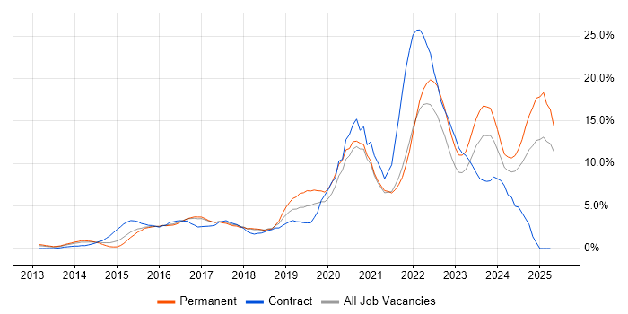 Job vacancy trend for Microsoft 365 in Bradford Job vacancy trend for Microsoft 365 in Bradford