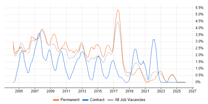 Microsoft Certification job vacancy trend in Bradford
