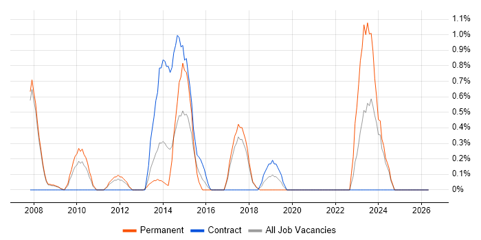 Microsoft Developer job vacancy trend in Bradford