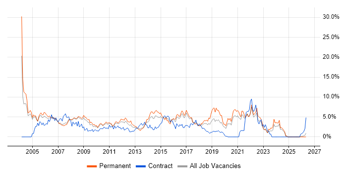 Microsoft Exchange job vacancy trend in Bradford