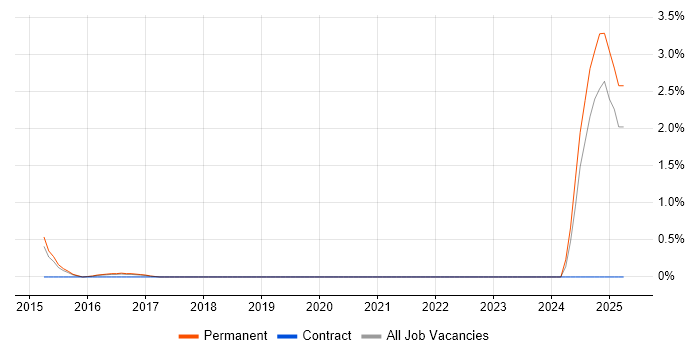 Job vacancy trend for Mimecast in Bradford Job vacancy trend for Mimecast in Bradford