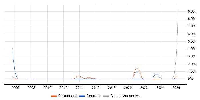 Mitel job vacancy trend in Bradford