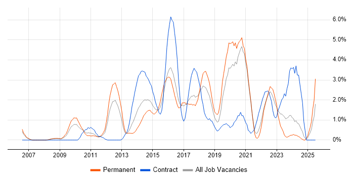 Job vacancy trend for Mobile App in Bradford