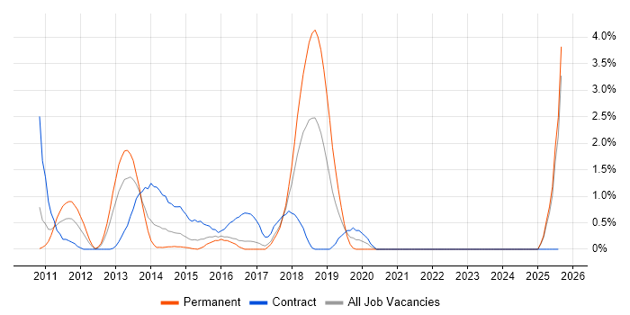 Job vacancy trend for Mobile Development in Bradford
