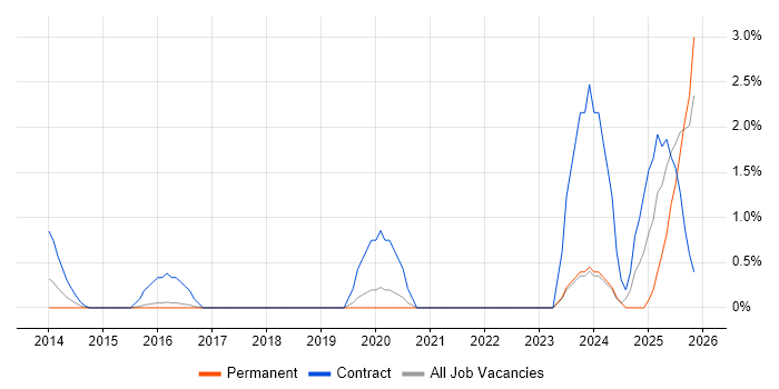 Model Validation job vacancy trend in Bradford