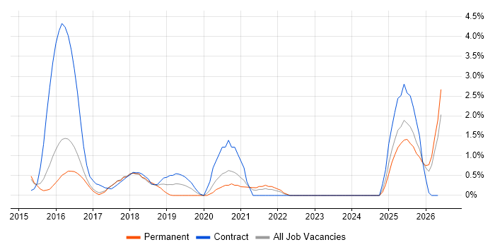 MongoDB job vacancy trend in Bradford