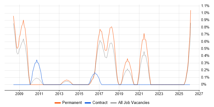 Moodle job vacancy trend in Bradford