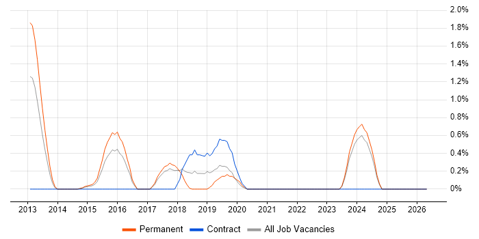 Moq job vacancy trend in Bradford