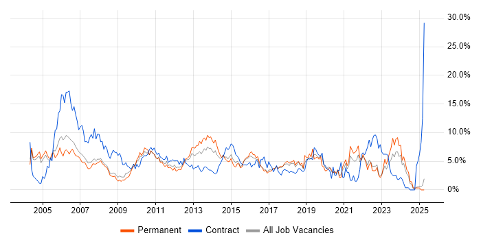 Job vacancy trend for Microsoft Office in Bradford Job vacancy trend for Microsoft Office in Bradford