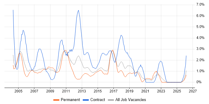 Microsoft Project job vacancy trend in Bradford