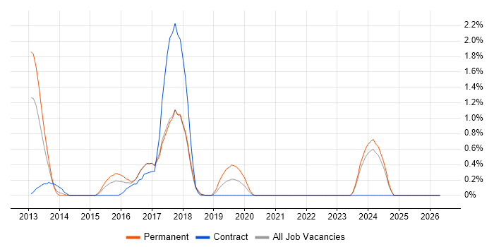 MSTest job vacancy trend in Bradford