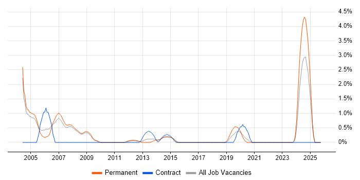 Multimedia job vacancy trend in Bradford