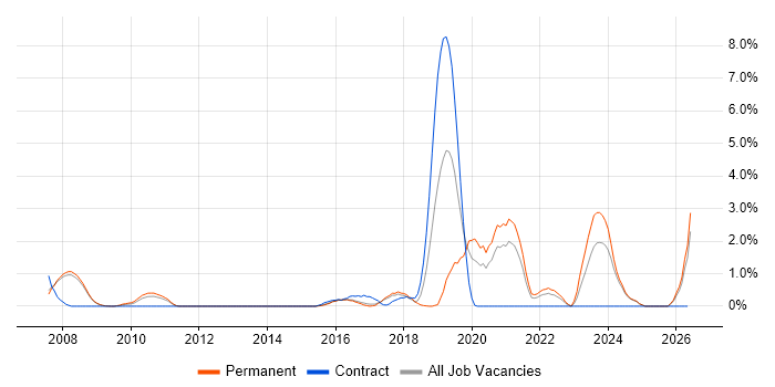 Multithreading job vacancy trend in Bradford