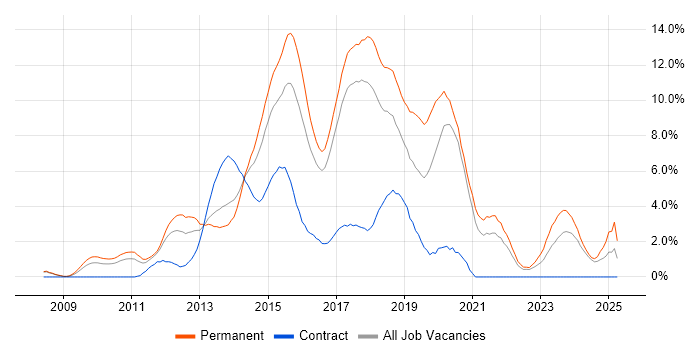 Job vacancy trend for MVC in Bradford Job vacancy trend for MVC in Bradford