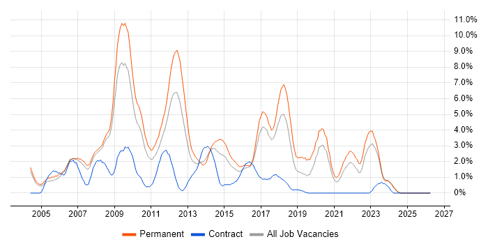 MySQL job vacancy trend in Bradford