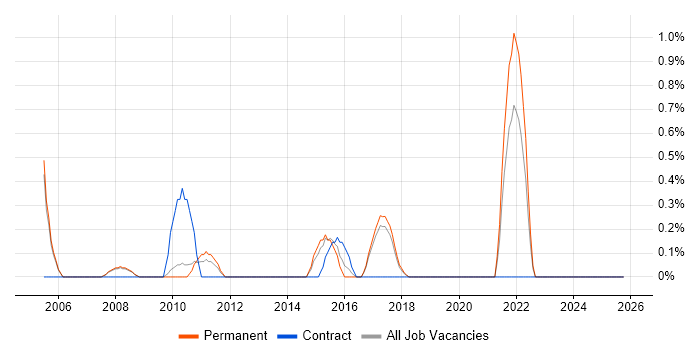 Network+ Certification job vacancy trend in Bradford