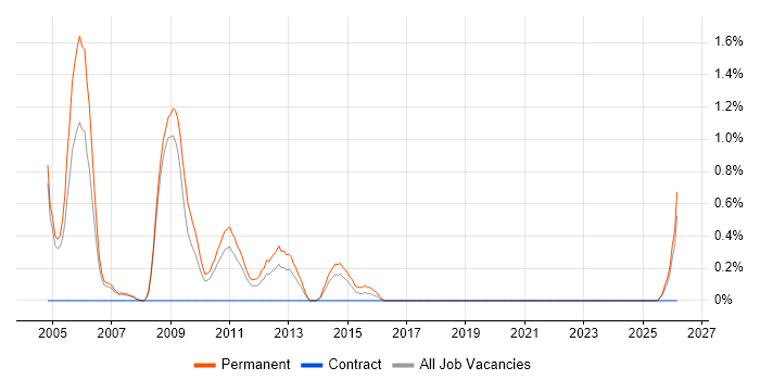 Network Administrator job vacancy trend in Bradford