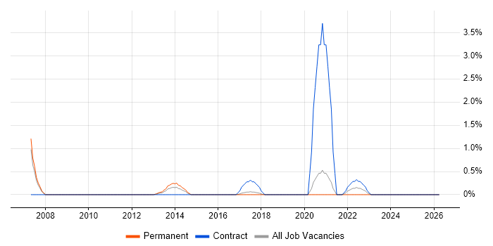 Network Architect job vacancy trend in Bradford
