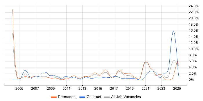 Job vacancy trend for Network Engineer in Bradford