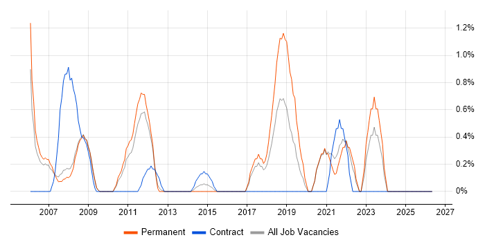 Network Manager job vacancy trend in Bradford
