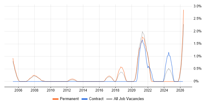 Network Monitoring job vacancy trend in Bradford