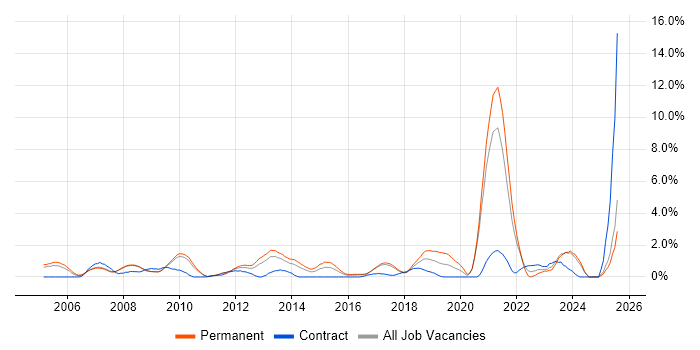 Job vacancy trend for Network Security in Bradford
