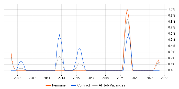 Network Technician job vacancy trend in Bradford