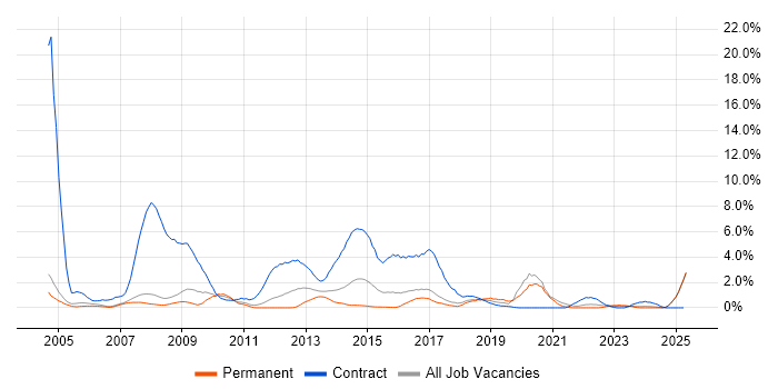 Job vacancy trend for NHS in Bradford Job vacancy trend for NHS in Bradford