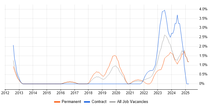 Job vacancy trend for NIST in Bradford