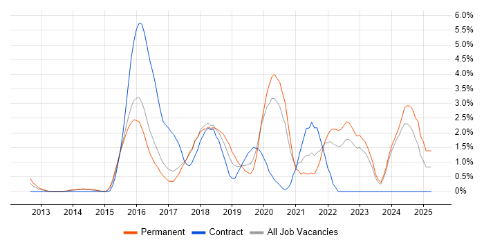 Job vacancy trend for Node.js in Bradford