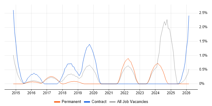 OAuth job vacancy trend in Bradford