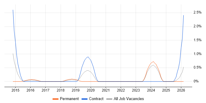 OAuth2 job vacancy trend in Bradford