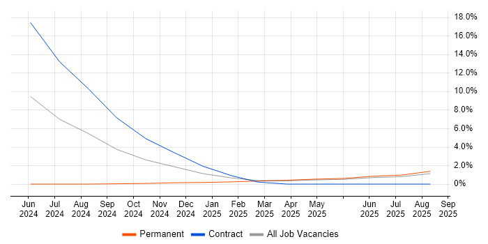 Observability job vacancy trend in Bradford