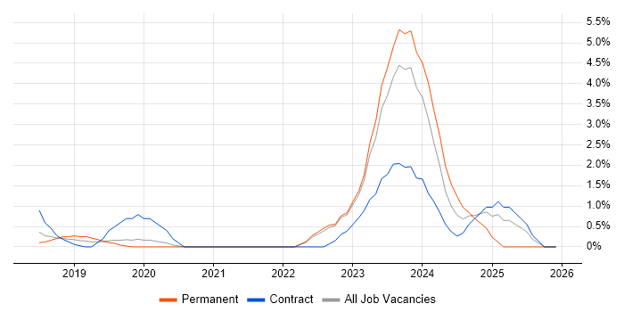 OCI job vacancy trend in Bradford