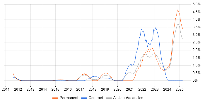 Job vacancy trend for Onboarding in Bradford Job vacancy trend for Onboarding in Bradford