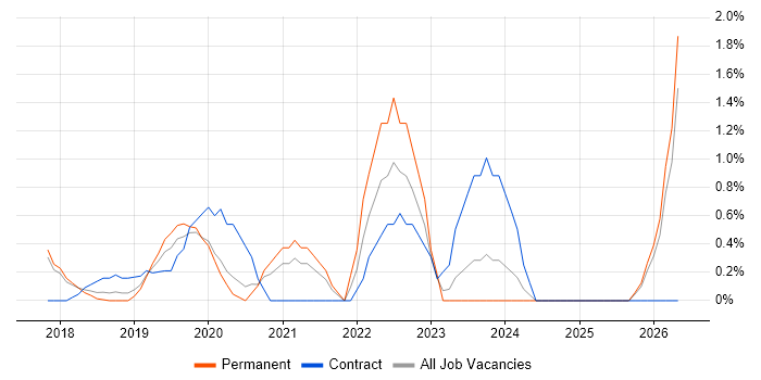 OneDrive job vacancy trend in Bradford