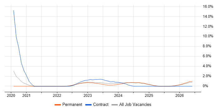 Operational Technology job vacancy trend in Bradford
