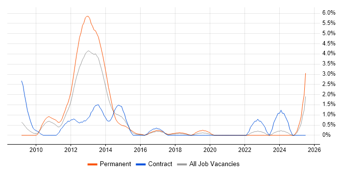Job vacancy trend for Oracle BPM in Bradford