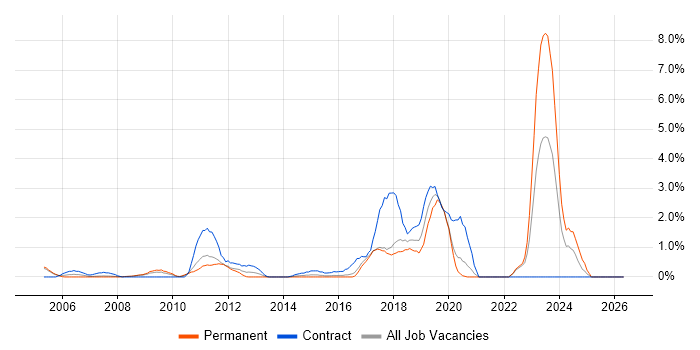 Oracle ERP job vacancy trend in Bradford
