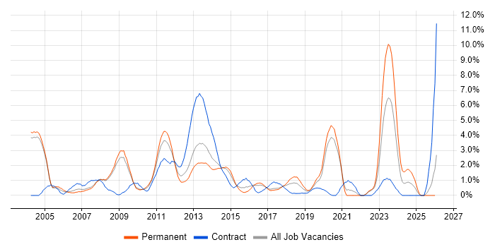 Oracle Reports job vacancy trend in Bradford