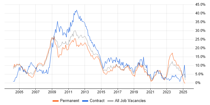 Job vacancy trend for Oracle in Bradford Job vacancy trend for Oracle in Bradford