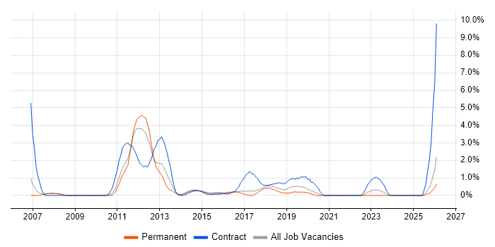 Order Management job vacancy trend in Bradford