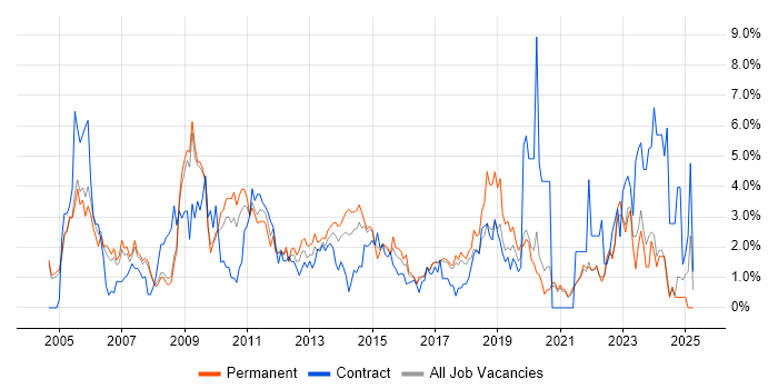 Job vacancy trend for Organisational Skills in Bradford Job vacancy trend for Organisational Skills in Bradford