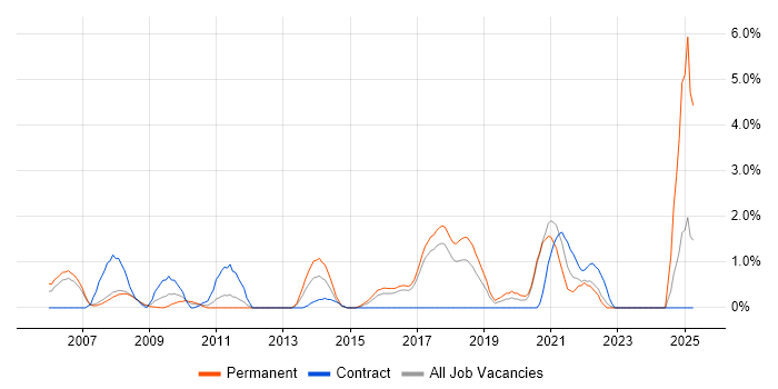 Job vacancy trend for OSPF in Bradford