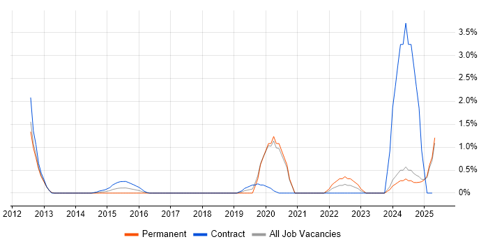 Job vacancy trend for OWASP in Bradford