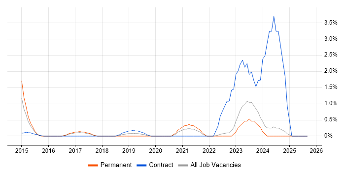 P3O job vacancy trend in Bradford